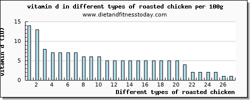 roasted chicken vitamin d per 100g